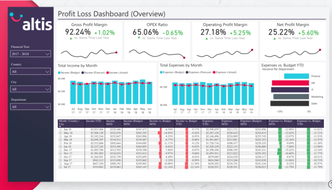 Financial Analysis POWER BI